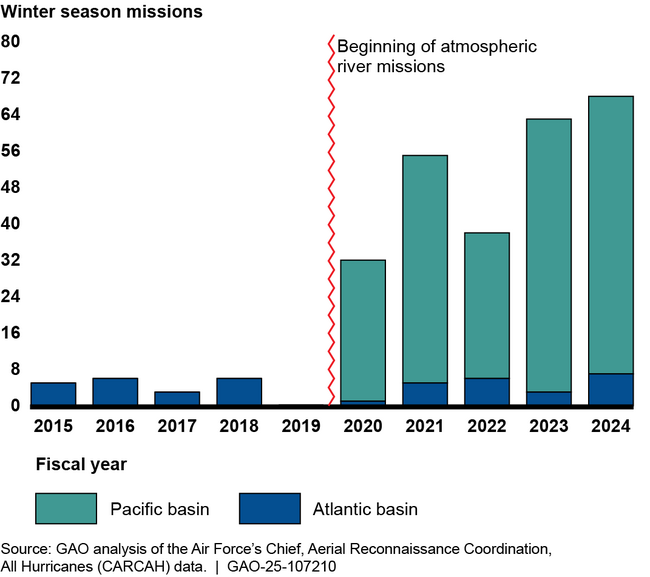 Winter Seasons Missions. Pacific Basin: 2015 ‐mthru 2019. Pacific/Atlantic Basins: 2020 thru 2024 with more Pacific missions than Atlantic